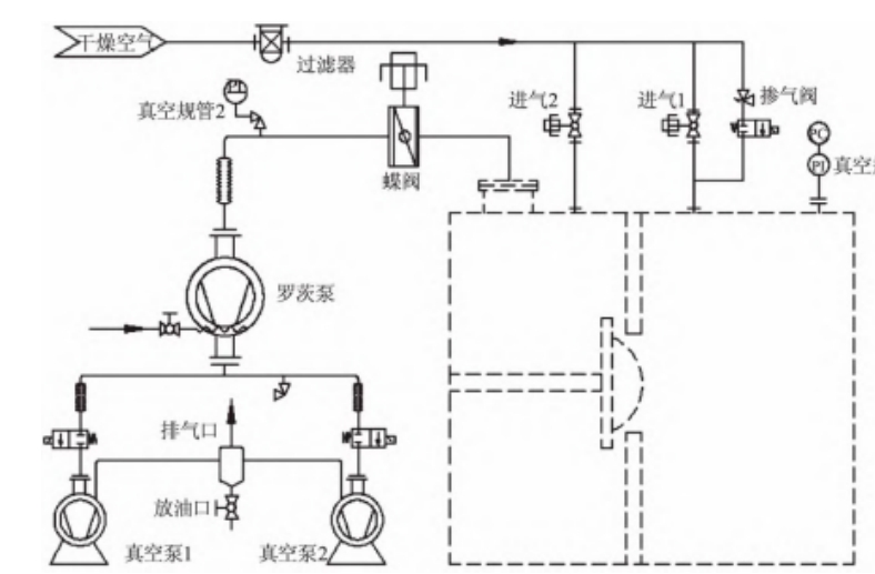 Labconco凍干機(jī)真空系統(tǒng)常見(jiàn)故障的分析與解決方法
