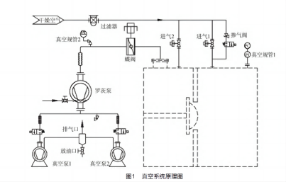 labconco凍干機真空系統(tǒng)常見故障的分析與解決方法