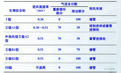 labconco生物安全柜分類 labconco生物安全柜分類