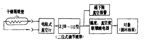 干燥箱真空度溫度聯(lián)鎖、超限報警系統(tǒng)